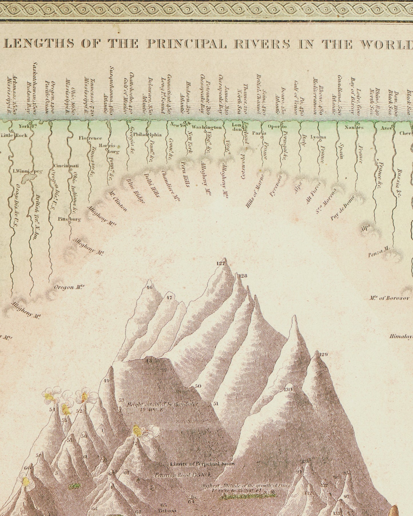 Principle Rivers and Mountains of the World | Illustrative Chart