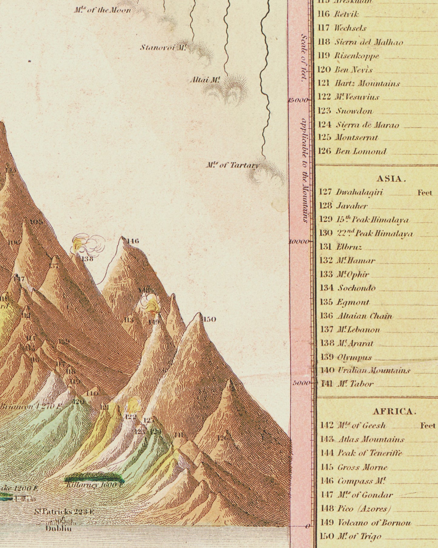 Principle Rivers and Mountains of the World | Illustrative Chart