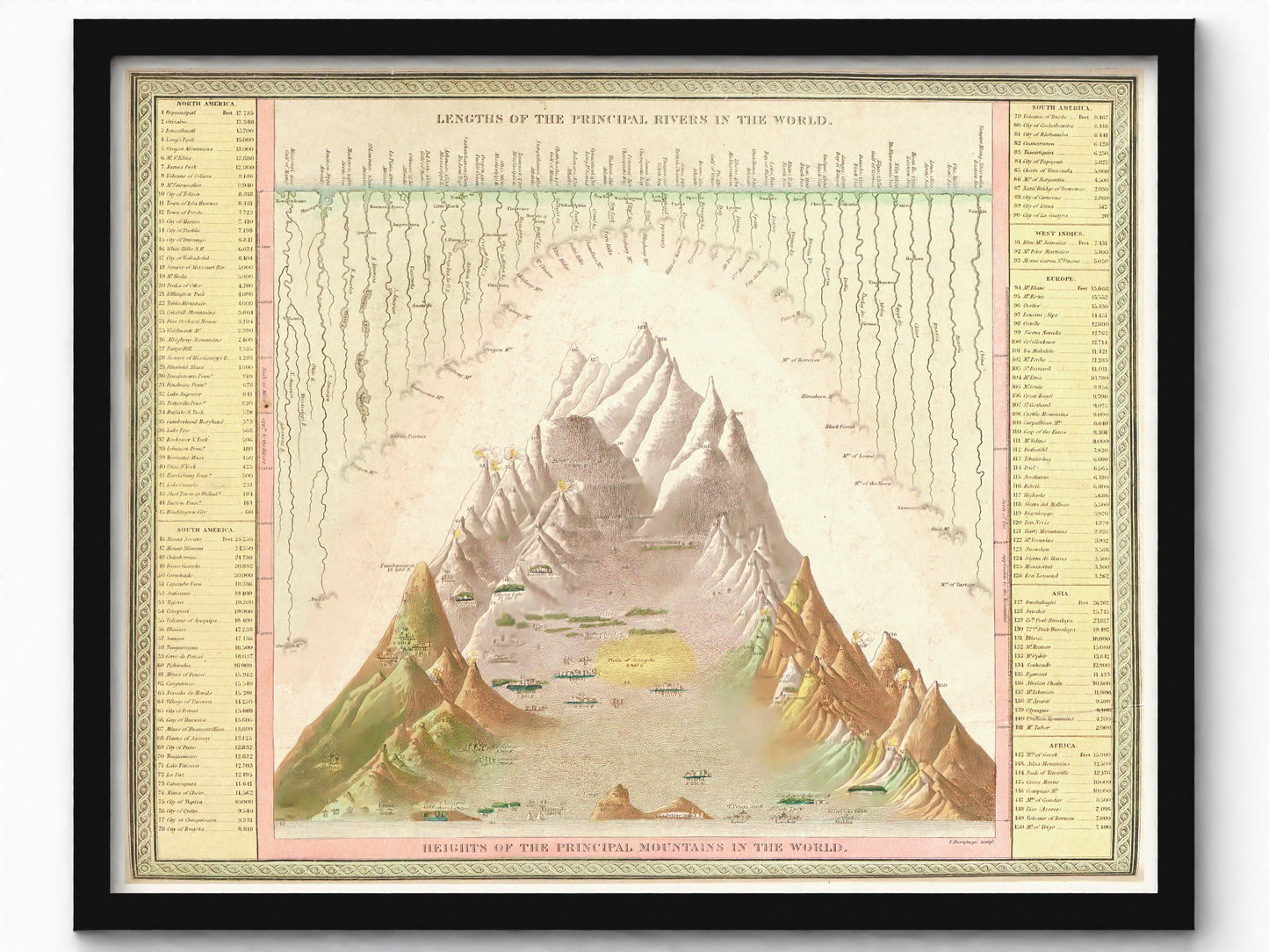Principle Rivers and Mountains of the World | Illustrative Chart