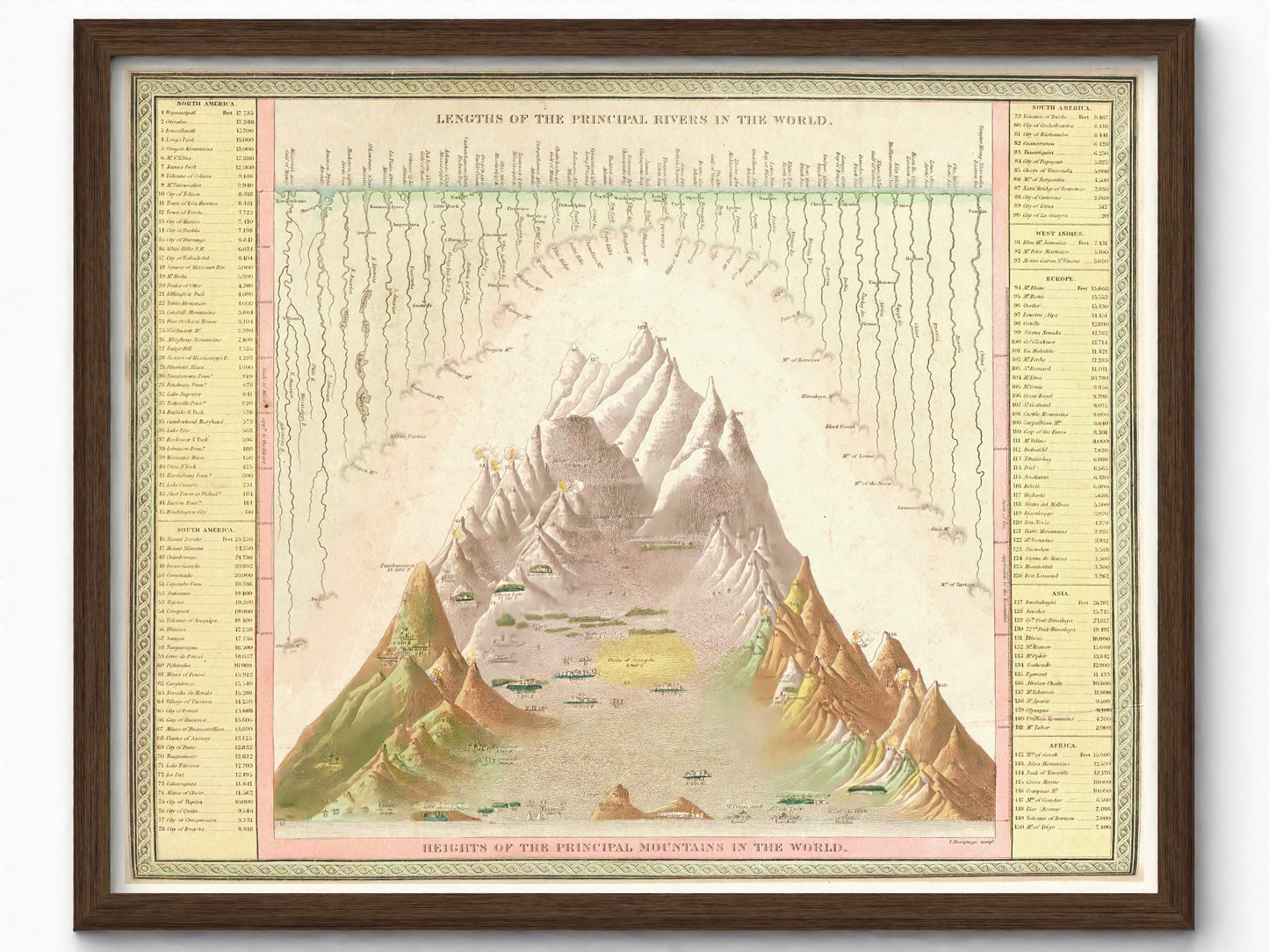 Principle Rivers and Mountains of the World | Illustrative Chart