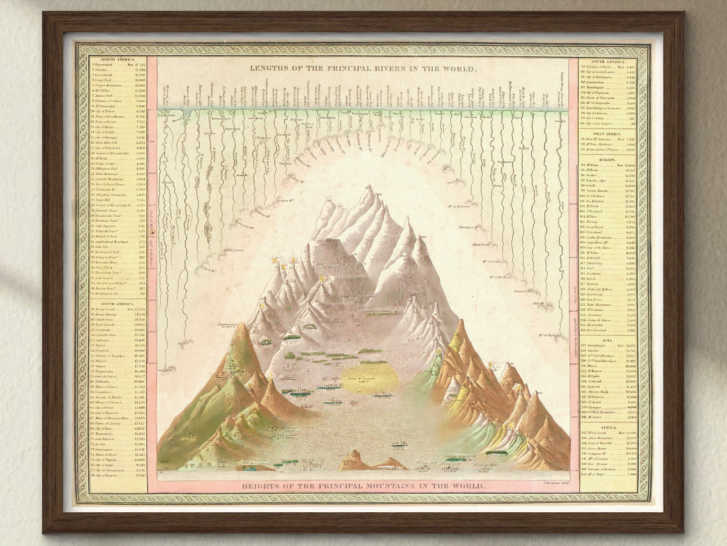 Principle Rivers and Mountains of the World | Illustrative Chart