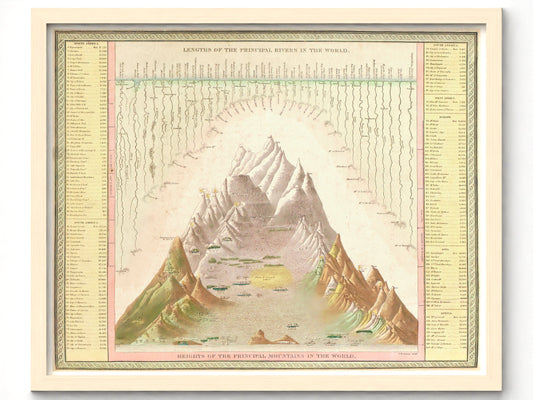 Principle Rivers and Mountains of the World | Illustrative Chart